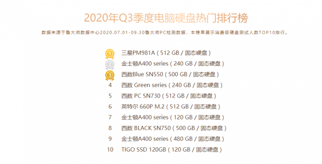 魯大師Q3季度PC硬件排行：RTX 30系新顯卡露面，“卡皇”易主