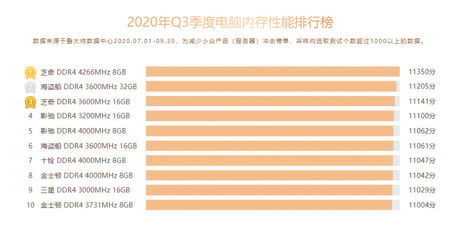 魯大師Q3季度PC硬件排行：RTX 30系新顯卡露面，“卡皇”易主