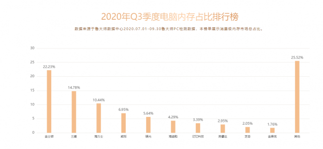 魯大師Q3季度PC硬件排行：RTX 30系新顯卡露面，“卡皇”易主