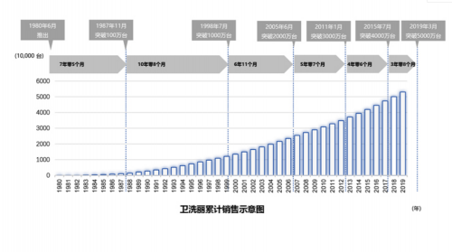 衛(wèi)浴產(chǎn)品松下好還是TOTO好？揭秘TOTO更勝一籌的原因！
