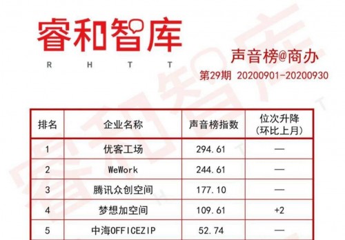 做精細化運營先行者，夢想加空間推動行業(yè)健康發(fā)展