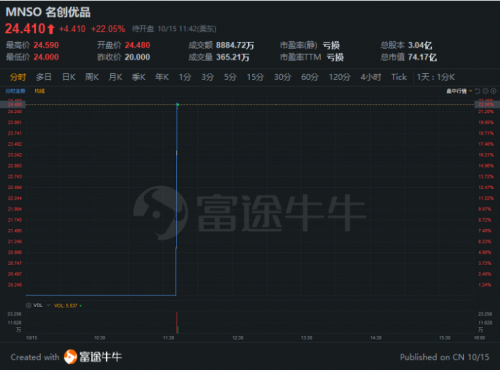 名創(chuàng)優(yōu)品赴美上市高開22%，富途3.4萬認購客戶竟然全員中簽？！