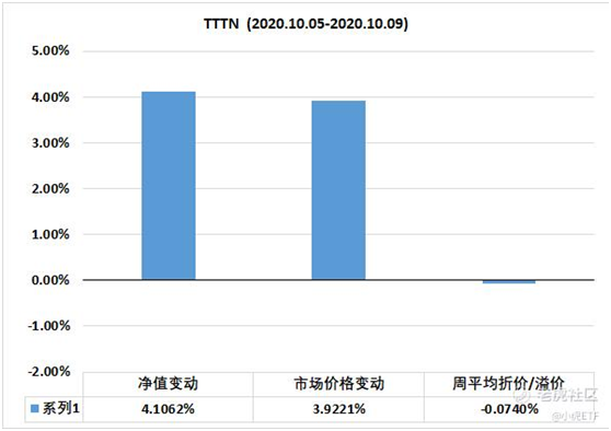 老虎證券：美團(tuán)五年來首次職級(jí)大調(diào)整 TTTN基金凈值周收益4.1%