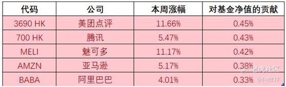 老虎證券：美團(tuán)五年來首次職級(jí)大調(diào)整 TTTN基金凈值周收益4.1%