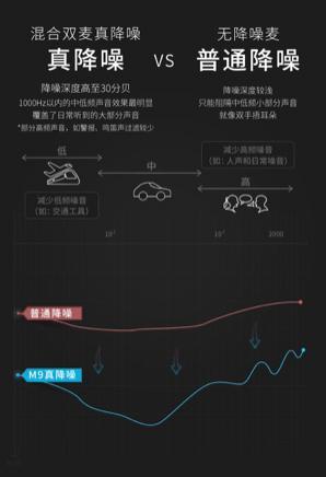 降噪耳機(jī)，這7大因素是關(guān)鍵！ 音樂廠牌酷狗首發(fā)M9頭戴式降噪耳機(jī)，499元高性價(jià)比單品