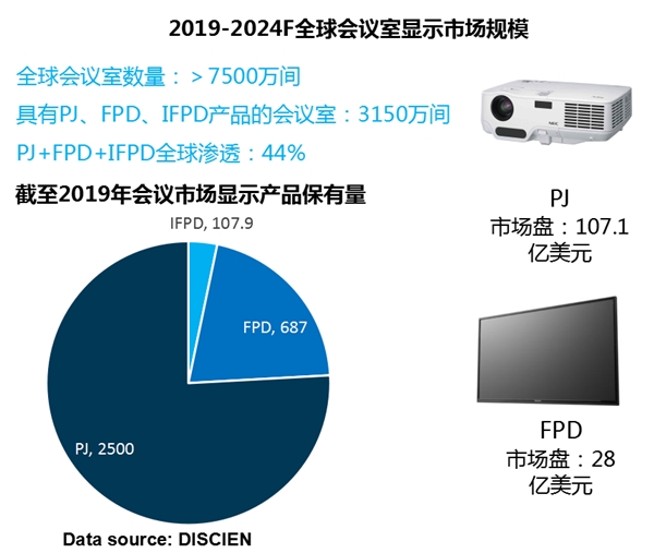 迪顯報(bào)告：2020上半年MAXHUB持續(xù)領(lǐng)跑會(huì)議平板市場