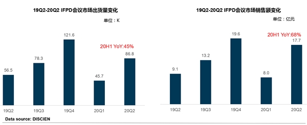 迪顯報(bào)告：2020上半年MAXHUB持續(xù)領(lǐng)跑會(huì)議平板市場