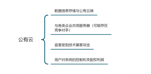 「企業(yè)管理系統(tǒng)搭建測評」公有云VS私有云，云數(shù)據(jù)安全誰更靠譜？