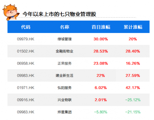 合景悠活、世茂服務相繼招股，富途開啟打新，助你把握物業(yè)股良機！