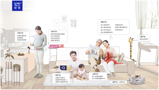 積累百萬用戶后，安我基因滲透至居家檢測市場，滿足家庭健康服務多種場景需求