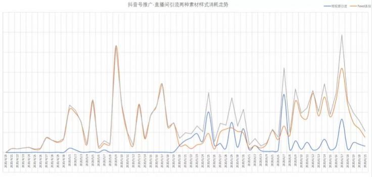卡思數(shù)據(jù)：抖音投放，選FEED流還是DOU+？