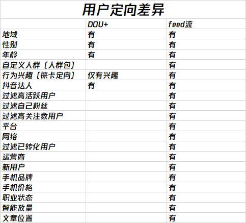 卡思數(shù)據(jù)：抖音投放，選FEED流還是DOU+？