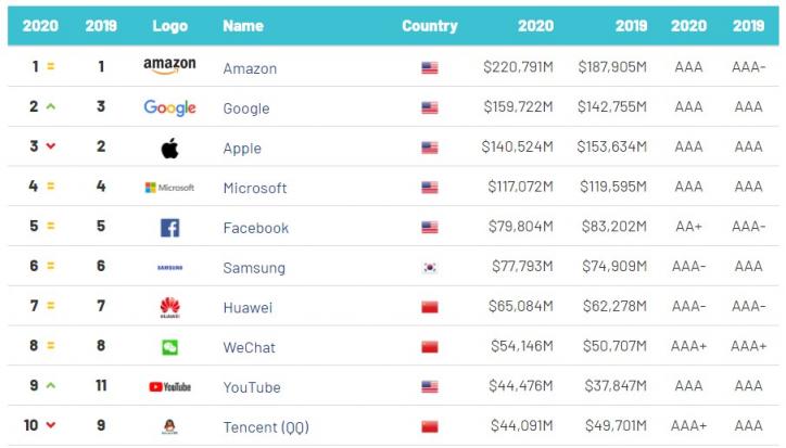 2020全球最有價值科技品牌TOP100出爐，騰訊QQ位列前十