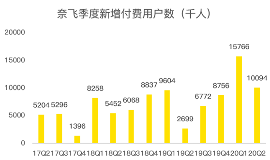 老虎證券：疫”外被看好的奈飛是否會再現(xiàn)Q2魔咒？