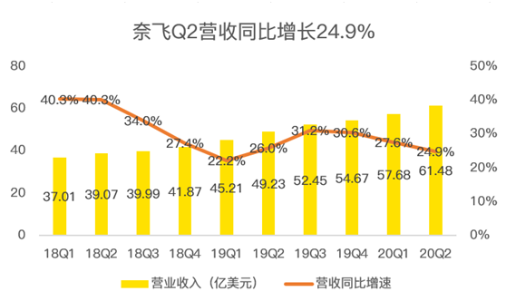 老虎證券：疫”外被看好的奈飛是否會再現(xiàn)Q2魔咒？