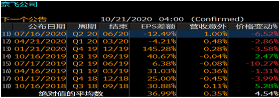 老虎證券：疫”外被看好的奈飛是否會再現(xiàn)Q2魔咒？