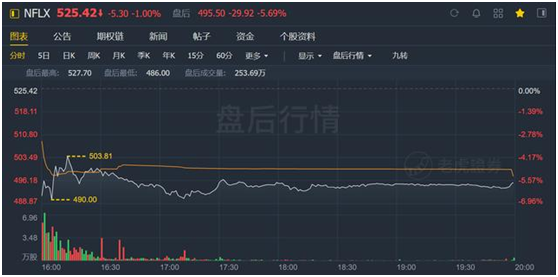 老虎證券：迪士尼、蘋果夾擊之下，奈飛跌落神壇？