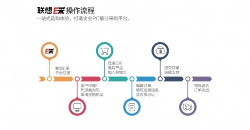 商用筆記本電腦統(tǒng)購怎么辦？選擇聯(lián)想E采！