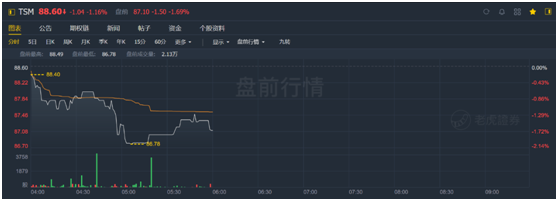 老虎證券：業(yè)績好到炸裂，股價(jià)卻不為所動(dòng)，臺(tái)積電怎么了？