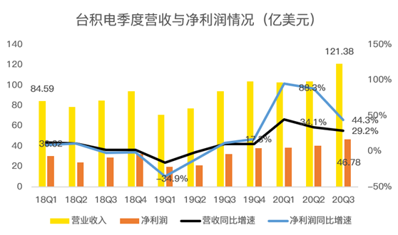 老虎證券：業(yè)績好到炸裂，股價(jià)卻不為所動(dòng)，臺(tái)積電怎么了？