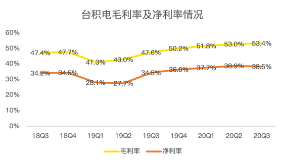 老虎證券：業(yè)績好到炸裂，股價(jià)卻不為所動(dòng)，臺(tái)積電怎么了？