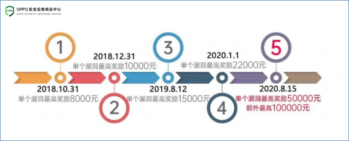 OPPO安全與HackerOne戰(zhàn)略合作全面升級(jí)，深度布局安全新生態(tài)