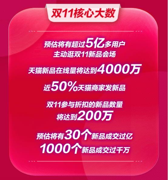 2020年雙11首輪爆發(fā)看新品，5億用戶上天貓買新品