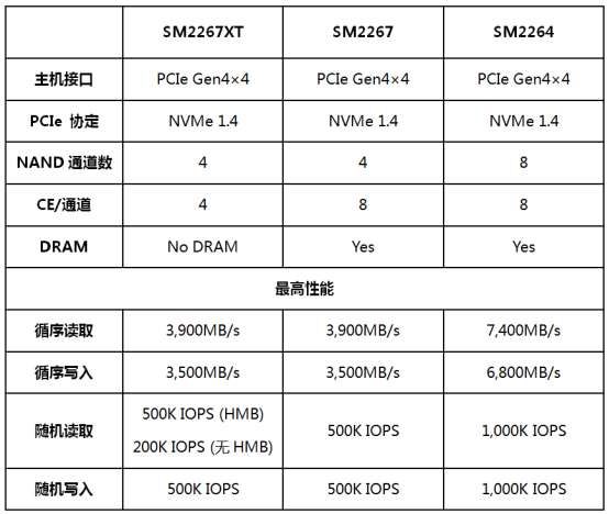 慧榮科技推出最新款PCIe 4.0 NVMe 1.4主控芯片，為消費(fèi)級(jí)SSD帶來(lái)極致的性能體驗(yàn)