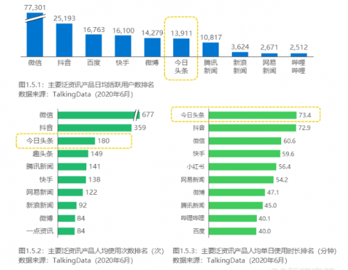 《2020年中國泛資訊行業(yè)研究報告》正式發(fā)布，今日頭條位列行業(yè)頭部梯隊
