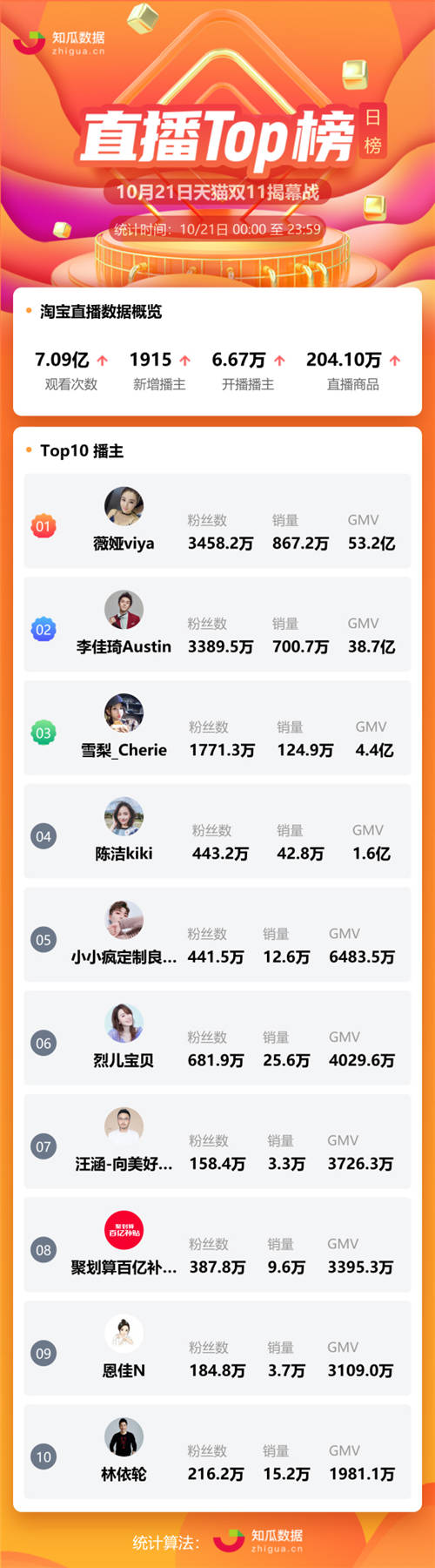 薇婭李佳琦一天帶貨91.9億元，雙十一預(yù)售第一天你都買了什么？