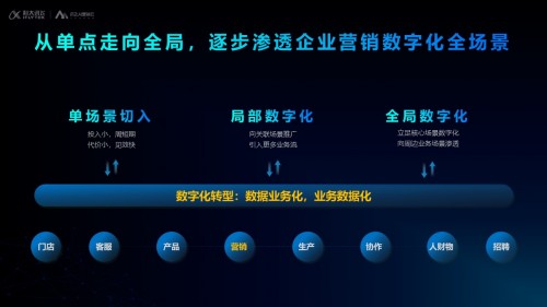 訊飛AI營銷云發(fā)布全新定位，“全鏈路數(shù)字營銷服務(wù)平臺”驅(qū)動企業(yè)共增長