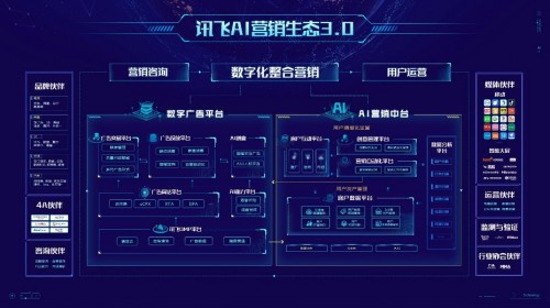訊飛AI營銷云發(fā)布全新定位，“全鏈路數(shù)字營銷服務(wù)平臺”驅(qū)動企業(yè)共增長
