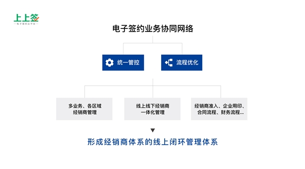 得渠道者得天下，電子合同成傳統(tǒng)零售制造業(yè)轉(zhuǎn)型剛需