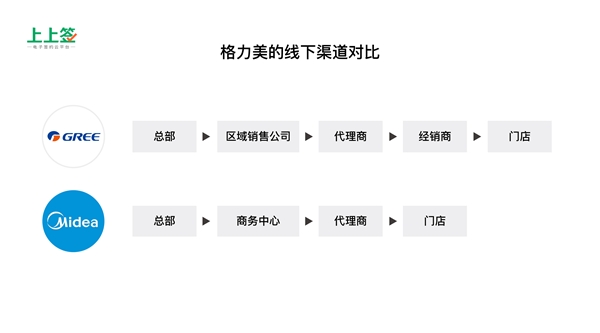 得渠道者得天下，電子合同成傳統(tǒng)零售制造業(yè)轉(zhuǎn)型剛需