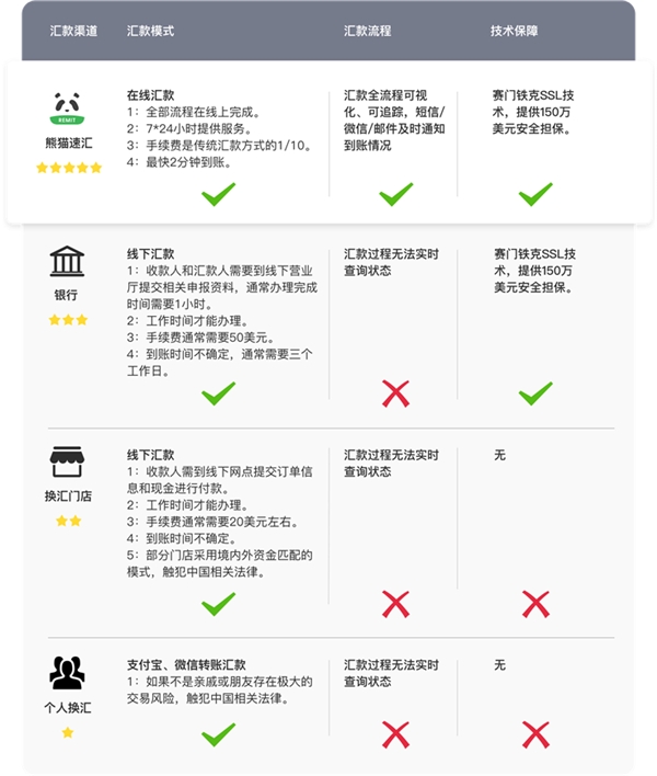 熊貓速匯 ，加拿大華人匯款回國(guó)的首選渠道