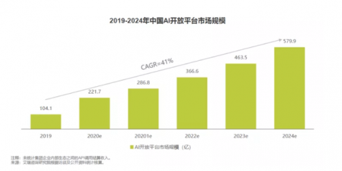 科大訊飛公布人工智能API白皮書：預(yù)計(jì)今年市場(chǎng)規(guī)模可超200億