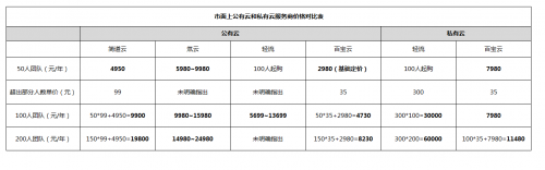 「OA辦公系統(tǒng)測(cè)評(píng)」公有云和私有云的區(qū)別，原來(lái)它的性價(jià)比最高