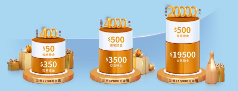 11月炒金絕佳盈利季，領(lǐng)$20000為交易添底氣