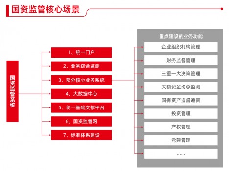 國(guó)資監(jiān)管九個(gè)典型應(yīng)用場(chǎng)景，激發(fā)國(guó)企改革源動(dòng)能