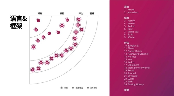 洞察構(gòu)建未來的技術(shù)趨勢，第23期技術(shù)雷達正式發(fā)布！