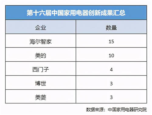 中國家用電器創(chuàng)新成果發(fā)布：海爾智家15項，美的10項