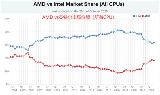 老虎證券：AMD費(fèi)盡心機(jī)，但終不敵350億收購巨“雷”！