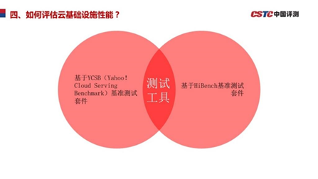 《新一代云基礎設施性能測試基準》和信創(chuàng)有什么關系？