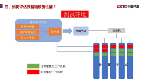 《新一代云基礎設施性能測試基準》和信創(chuàng)有什么關系？