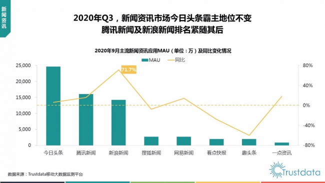 Trustdata報(bào)告：新浪新聞?dòng)脩羰褂脮r(shí)長同比大漲131.9%領(lǐng)跑行業(yè)