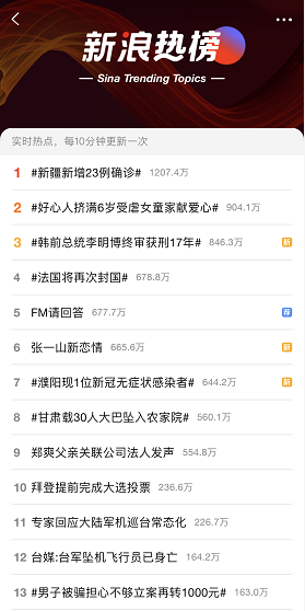 Trustdata報(bào)告：新浪新聞?dòng)脩羰褂脮r(shí)長同比大漲131.9%領(lǐng)跑行業(yè)