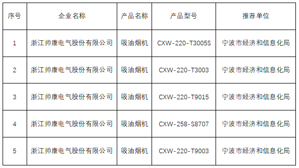 頻頻獲獎的背后：帥康用實力定義行業(yè)領軍品牌