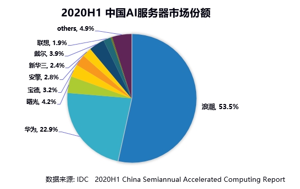 IDC：2020上半年浪潮AI服務(wù)器市占率53.5%，持續(xù)領(lǐng)跑AI算力市場(chǎng)