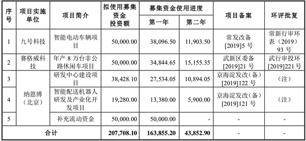 九號公司科創(chuàng)板上市用機器人鳴鑼，首日開盤大漲74%，總市值超240億元