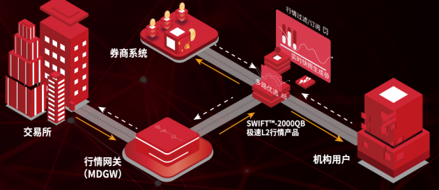 中科馭數(shù)與金證股份啟動戰(zhàn)略合作，共同發(fā)布金融異構(gòu)極速行情產(chǎn)品